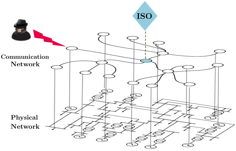 Resultat d'imatges de Cyber-Physical Resilience of the Smart Grid: Challenges and Opportunities